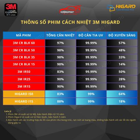 Phim cách nhiệt ô tô 3M+HigardThông số phim cách nhiệt ô tô 3M Higard